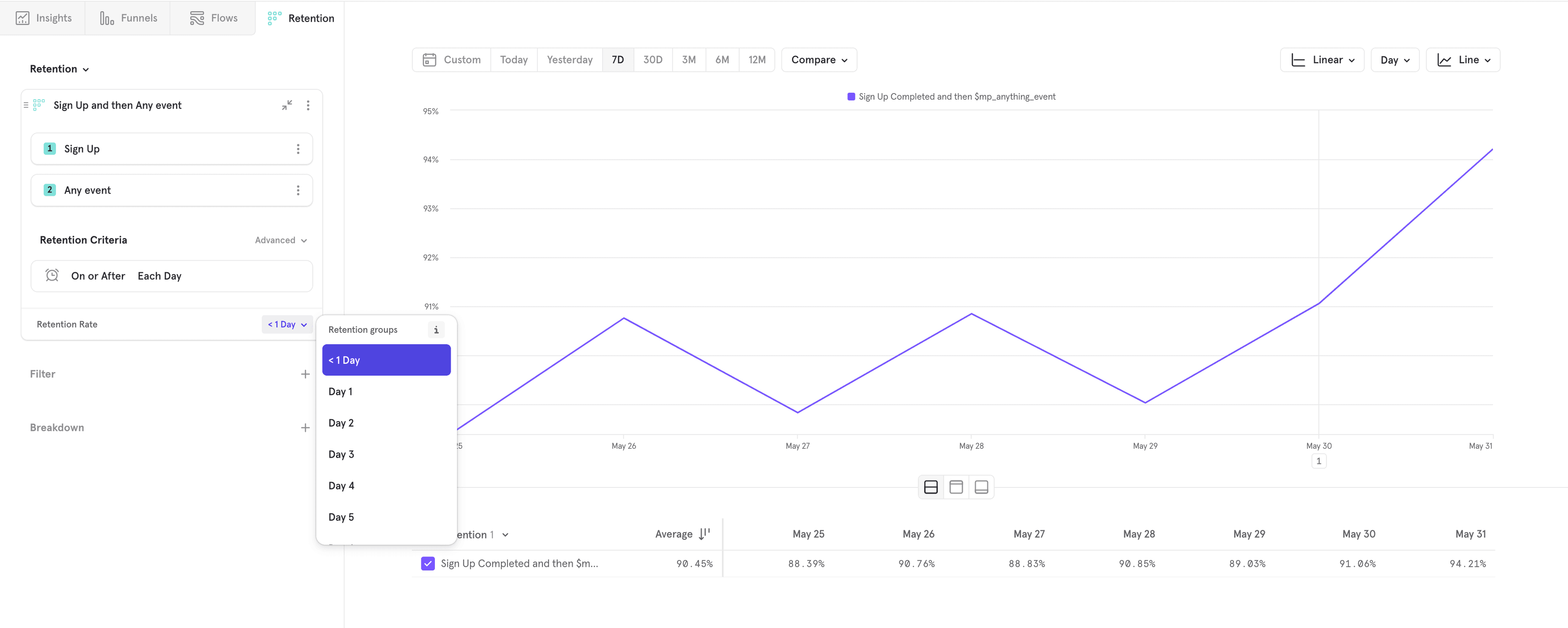 /Retention Line Chart